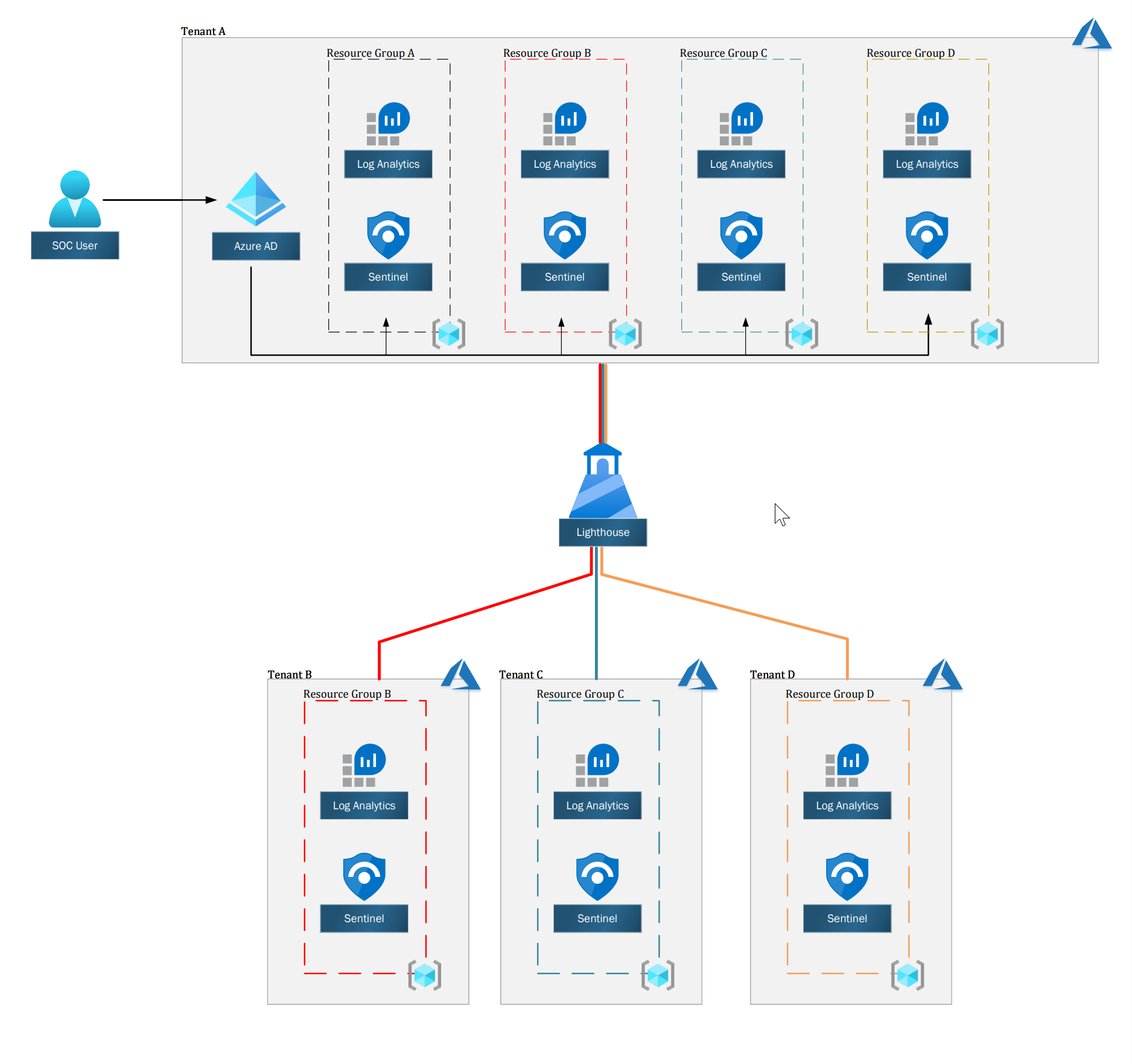 Deploy Azure Sentinel to a multi-tenancy environment :: Saggie Haim ...