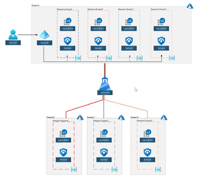 Deploy Azure Sentinel to a multi-tenancy environment Deploy Azure Sentinel to a multi-tenancy environment